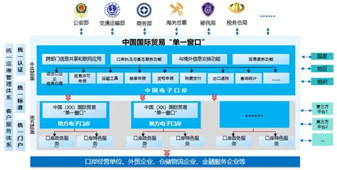 一窗|中国国际贸易单一窗口